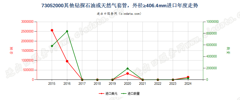 73052000其他钻探石油或天然气套管，外径≥406.4mm进口年度走势图