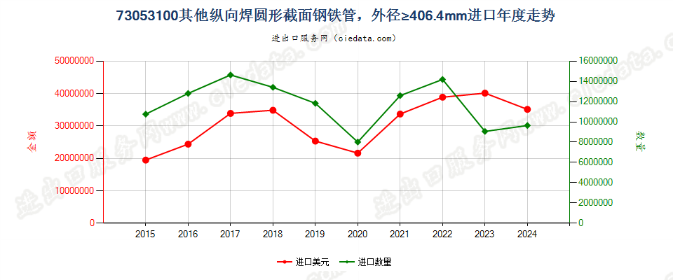 73053100其他纵向焊圆形截面钢铁管，外径≥406.4mm进口年度走势图