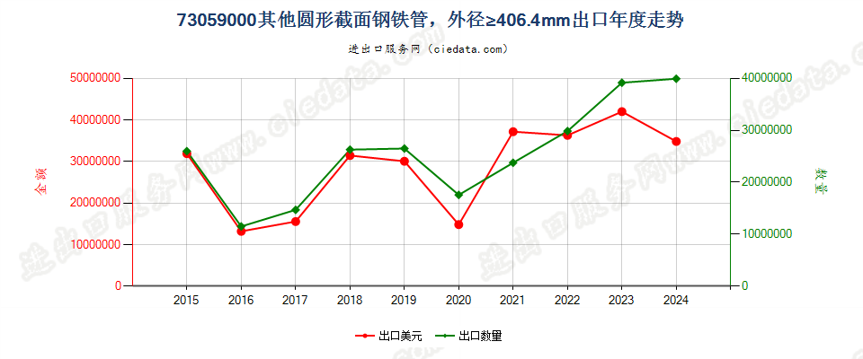 73059000其他圆形截面钢铁管，外径≥406.4mm出口年度走势图