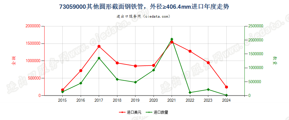 73059000其他圆形截面钢铁管，外径≥406.4mm进口年度走势图