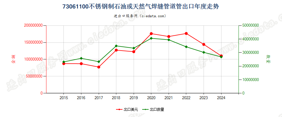 73061100不锈钢制石油或天然气焊缝管道管出口年度走势图