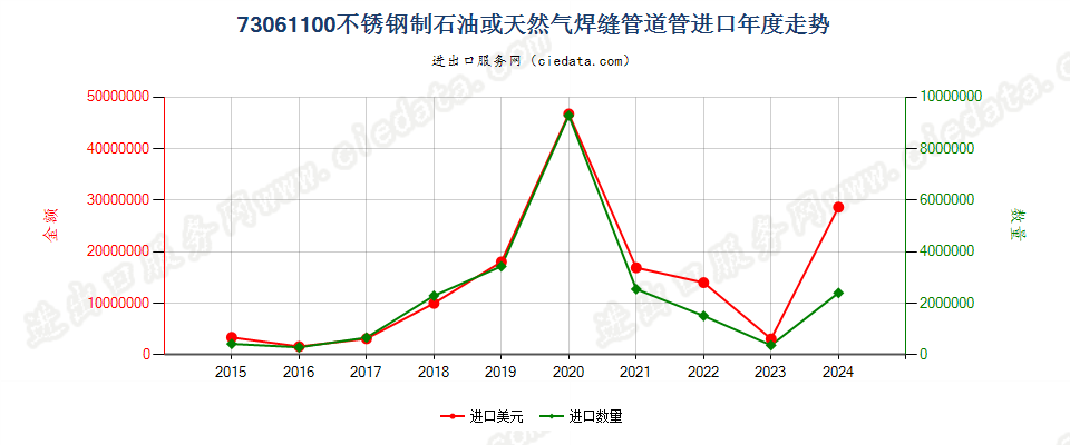 73061100不锈钢制石油或天然气焊缝管道管进口年度走势图