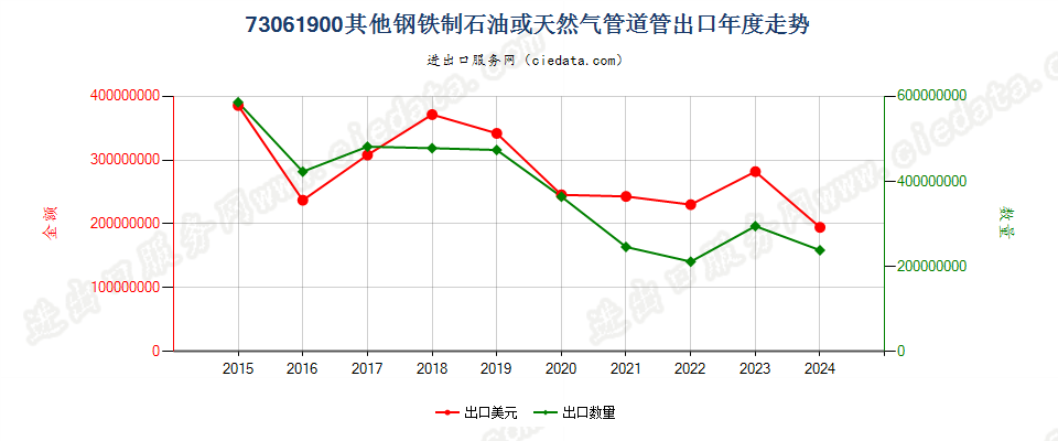 73061900其他钢铁制石油或天然气管道管出口年度走势图