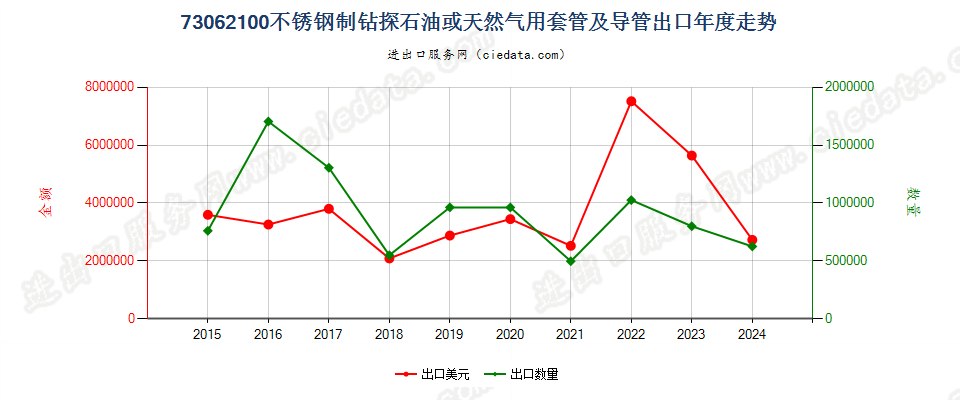 73062100不锈钢制钻探石油或天然气用套管及导管出口年度走势图