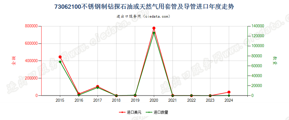 73062100不锈钢制钻探石油或天然气用套管及导管进口年度走势图