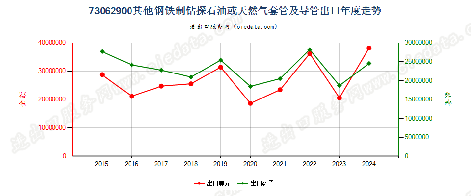 73062900其他钢铁制钻探石油或天然气套管及导管出口年度走势图