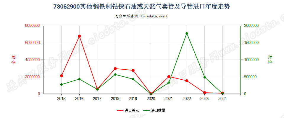 73062900其他钢铁制钻探石油或天然气套管及导管进口年度走势图