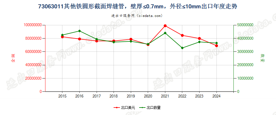 73063011其他铁圆形截面焊缝管，壁厚≤0.7mm，外径≤10mm出口年度走势图