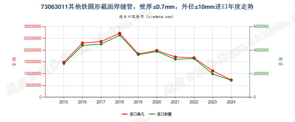 73063011其他铁圆形截面焊缝管，壁厚≤0.7mm，外径≤10mm进口年度走势图