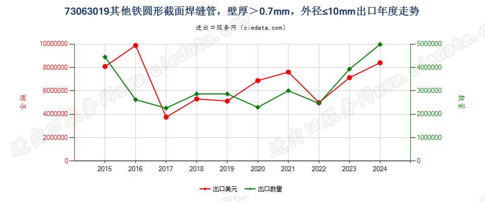 73063019其他铁圆形截面焊缝管，壁厚＞0.7mm，外径≤10mm出口年度走势图