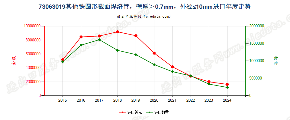 73063019其他铁圆形截面焊缝管，壁厚＞0.7mm，外径≤10mm进口年度走势图