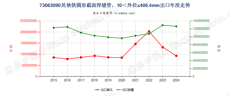 73063090其他铁圆形截面焊缝管，10＜外径≤406.4mm出口年度走势图