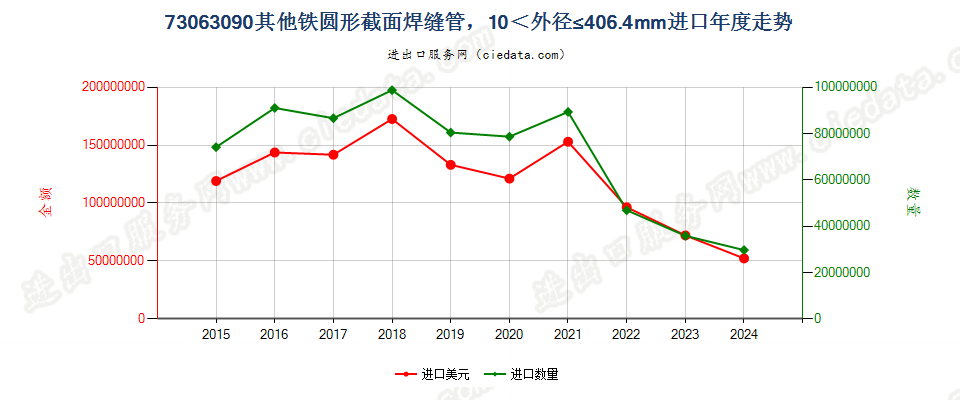 73063090其他铁圆形截面焊缝管，10＜外径≤406.4mm进口年度走势图