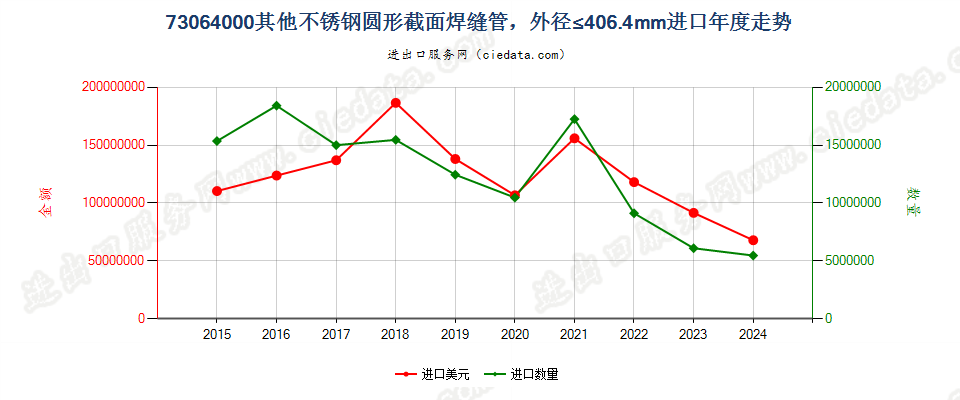 73064000其他不锈钢圆形截面焊缝管，外径≤406.4mm进口年度走势图