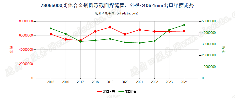 73065000其他合金钢圆形截面焊缝管，外径≤406.4mm出口年度走势图