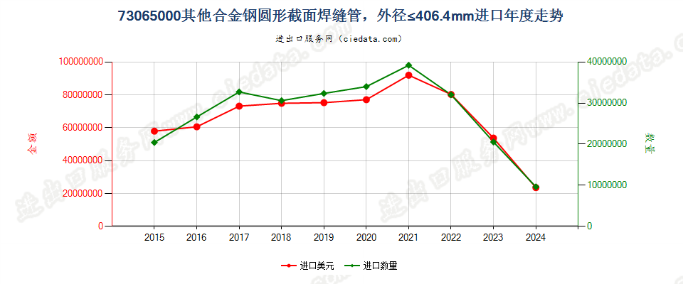 73065000其他合金钢圆形截面焊缝管，外径≤406.4mm进口年度走势图