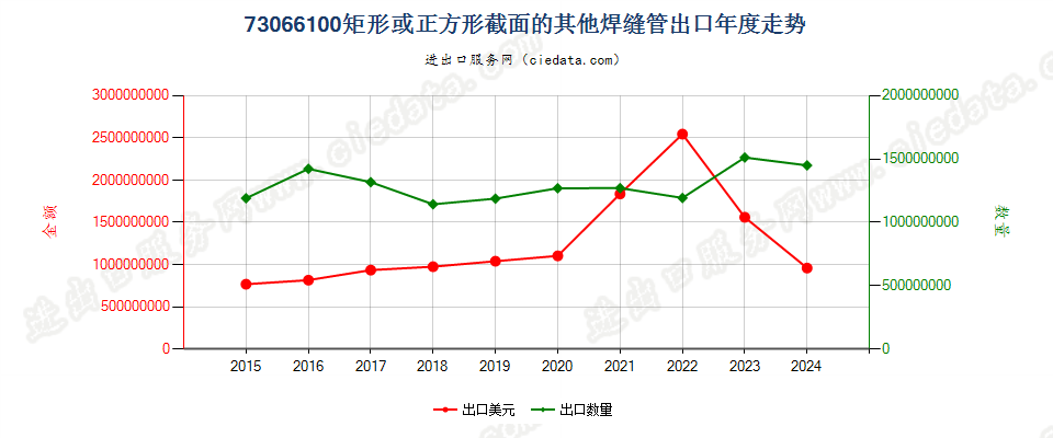 73066100矩形或正方形截面的其他焊缝管出口年度走势图