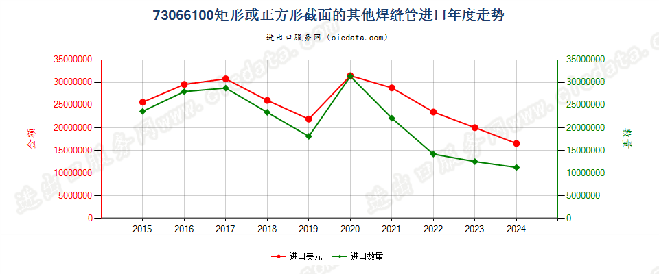 73066100矩形或正方形截面的其他焊缝管进口年度走势图