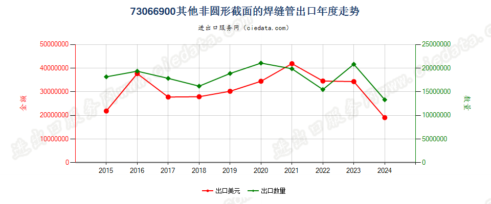 73066900其他非圆形截面的焊缝管出口年度走势图