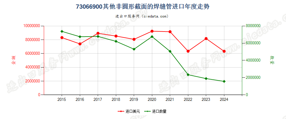 73066900其他非圆形截面的焊缝管进口年度走势图