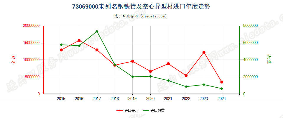 73069000未列名钢铁管及空心异型材进口年度走势图