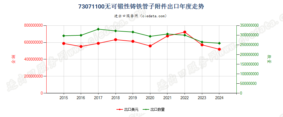 73071100无可锻性铸铁管子附件出口年度走势图