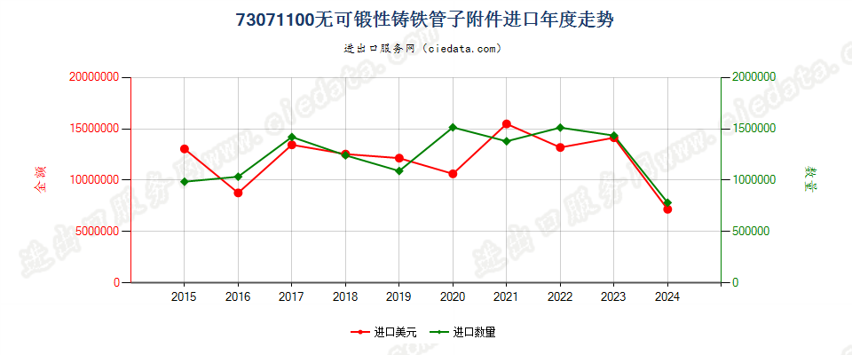 73071100无可锻性铸铁管子附件进口年度走势图