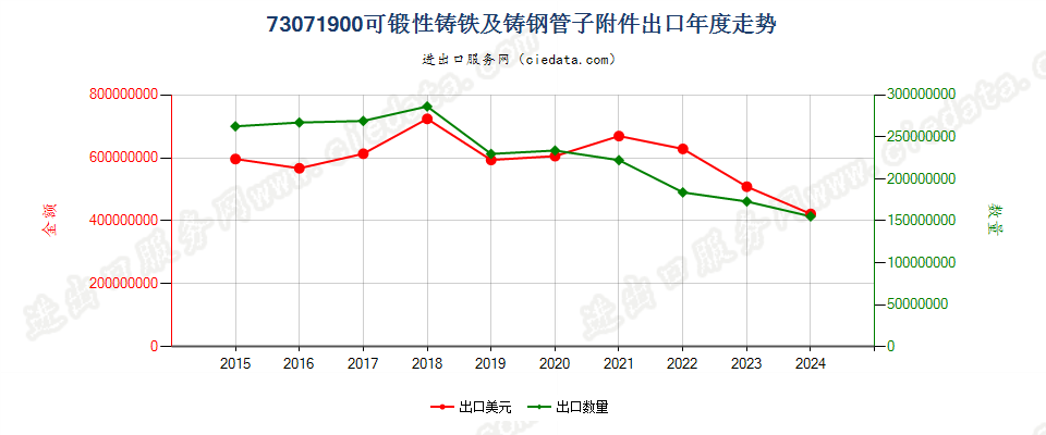 73071900可锻性铸铁及铸钢管子附件出口年度走势图