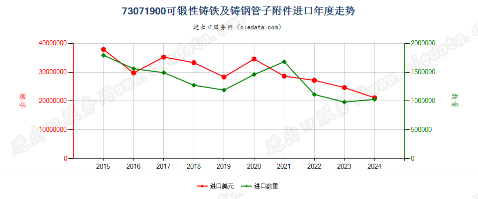 73071900可锻性铸铁及铸钢管子附件进口年度走势图