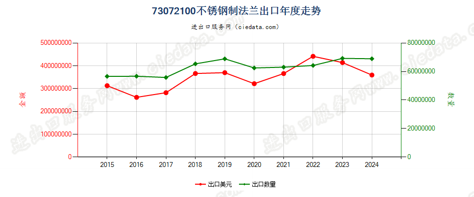 73072100不锈钢制法兰出口年度走势图