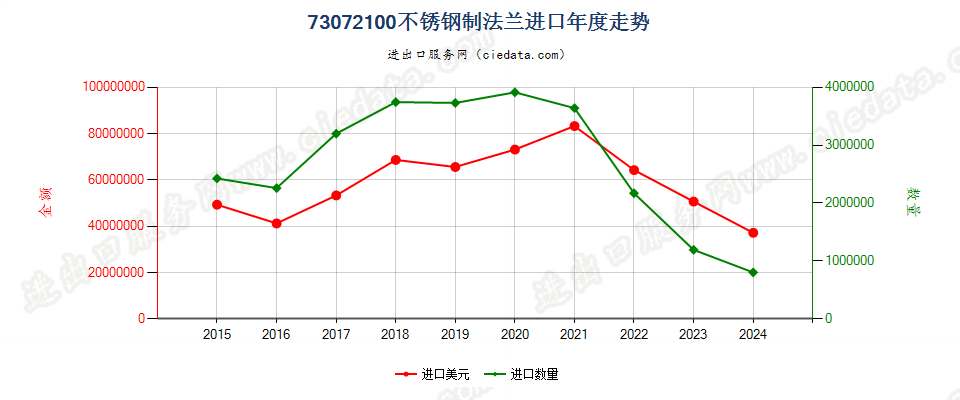 73072100不锈钢制法兰进口年度走势图