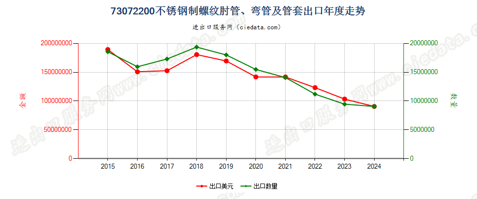 73072200不锈钢制螺纹肘管、弯管及管套出口年度走势图