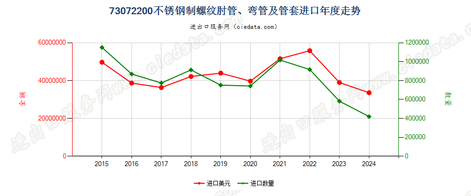 73072200不锈钢制螺纹肘管、弯管及管套进口年度走势图