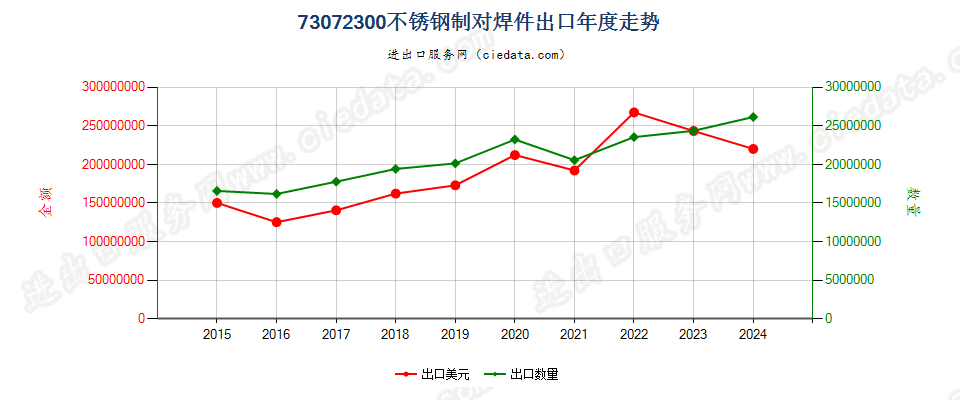 73072300不锈钢制对焊件出口年度走势图