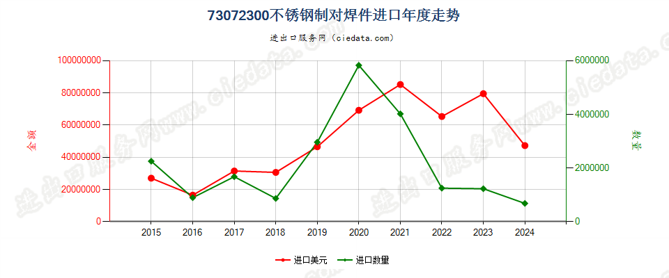 73072300不锈钢制对焊件进口年度走势图