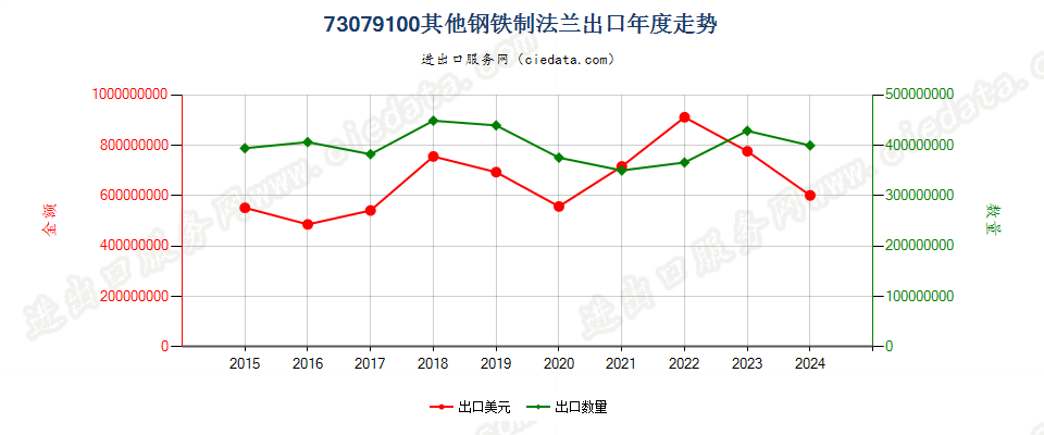 73079100其他钢铁制法兰出口年度走势图