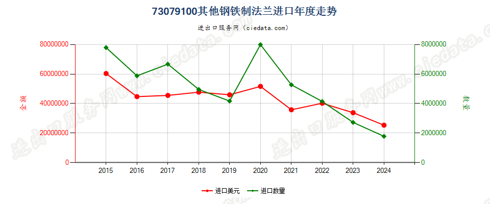 73079100其他钢铁制法兰进口年度走势图