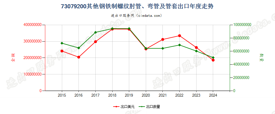 73079200其他钢铁制螺纹肘管、弯管及管套出口年度走势图