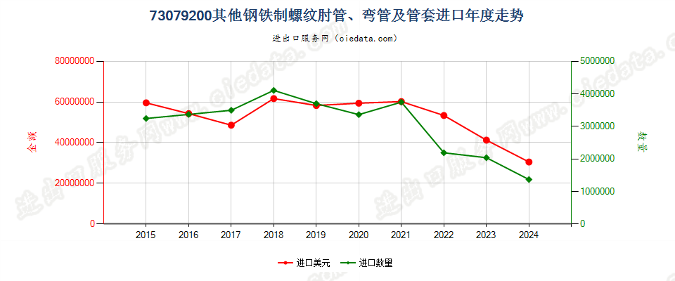 73079200其他钢铁制螺纹肘管、弯管及管套进口年度走势图