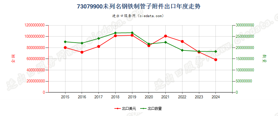 73079900未列名钢铁制管子附件出口年度走势图