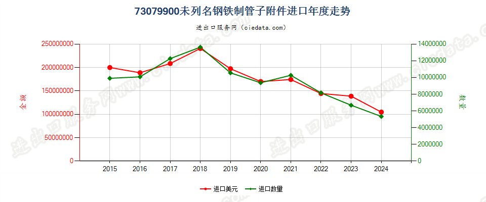 73079900未列名钢铁制管子附件进口年度走势图