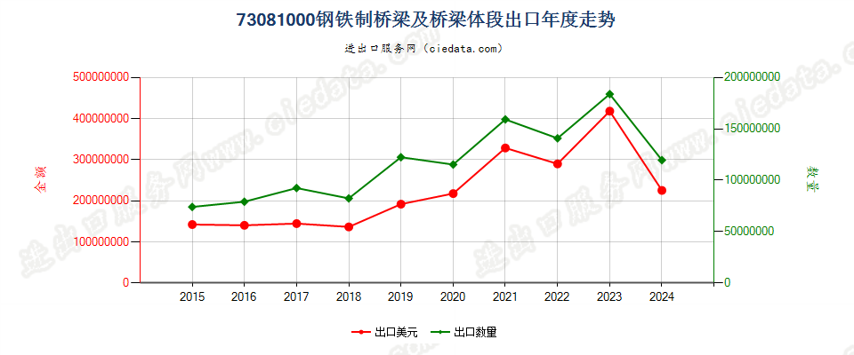 73081000钢铁制桥梁及桥梁体段出口年度走势图