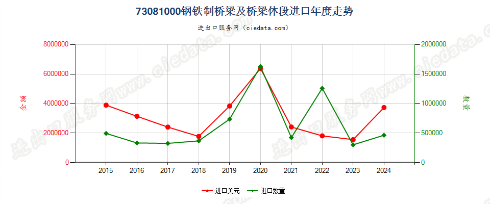 73081000钢铁制桥梁及桥梁体段进口年度走势图