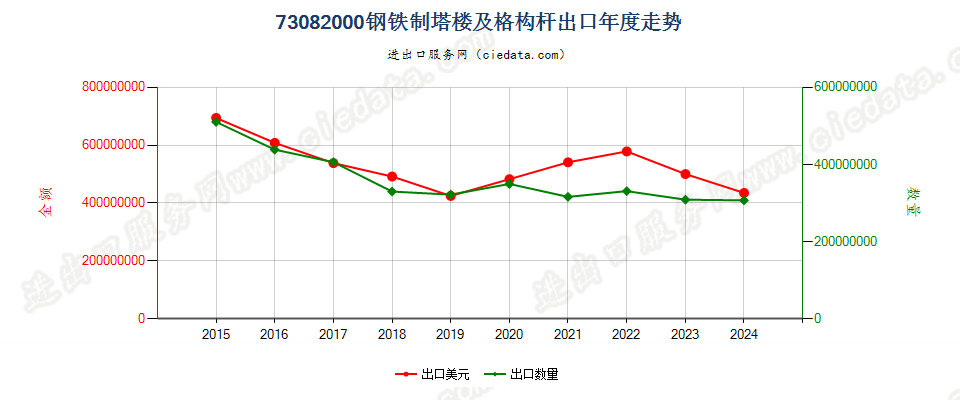 73082000钢铁制塔楼及格构杆出口年度走势图