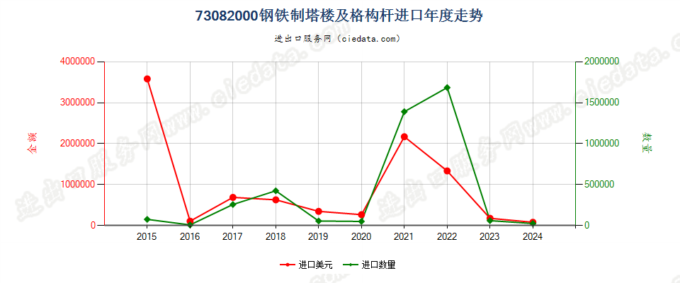 73082000钢铁制塔楼及格构杆进口年度走势图