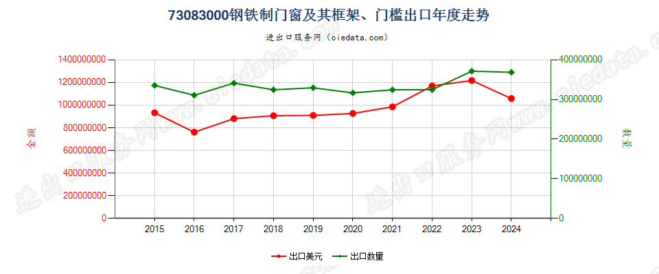 73083000钢铁制门窗及其框架、门槛出口年度走势图