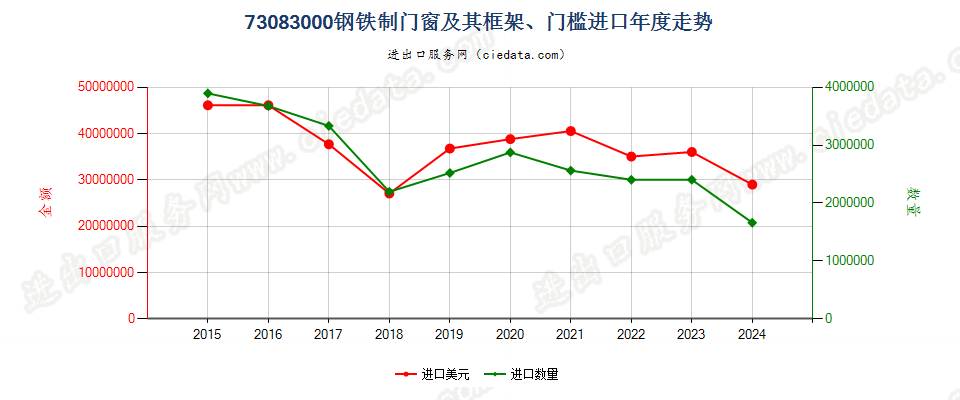 73083000钢铁制门窗及其框架、门槛进口年度走势图