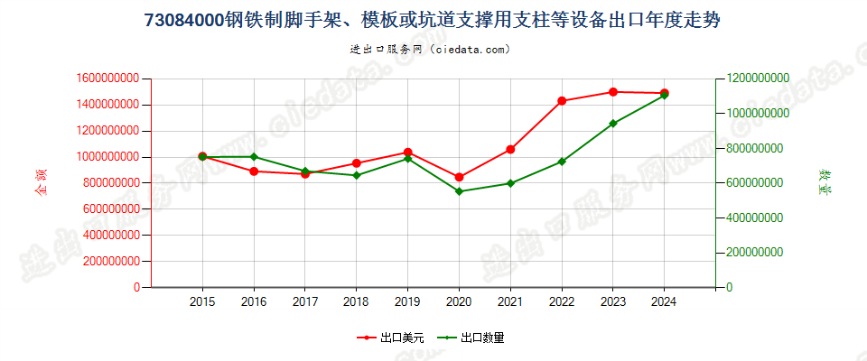 73084000钢铁制脚手架、模板或坑道支撑用支柱等设备出口年度走势图