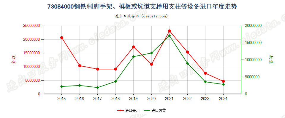 73084000钢铁制脚手架、模板或坑道支撑用支柱等设备进口年度走势图