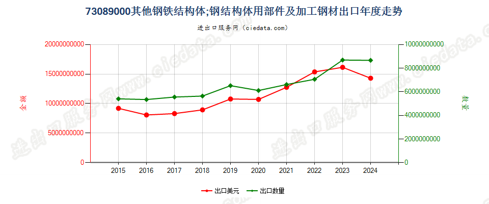 73089000其他钢铁结构体；钢结构体用部件及加工钢材出口年度走势图